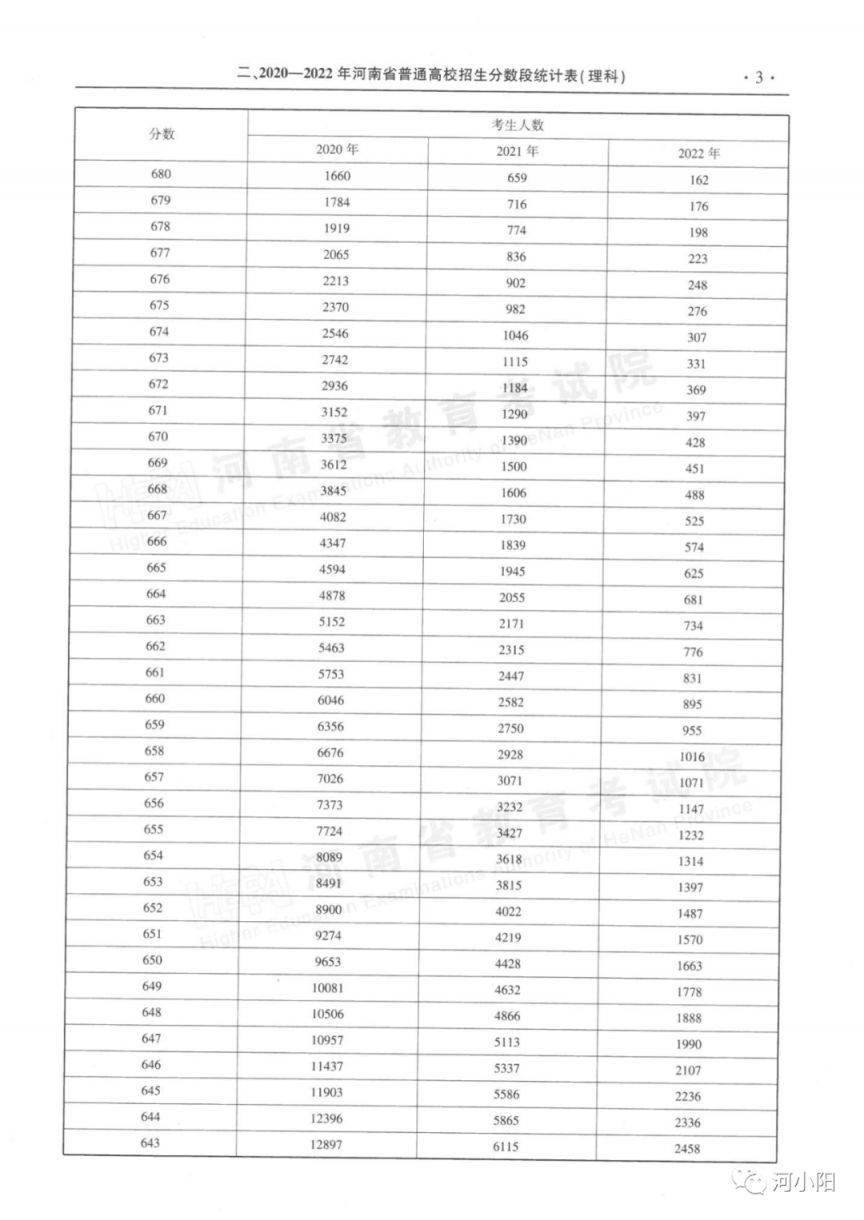 2020-2022河南高考分数线与一分一段表