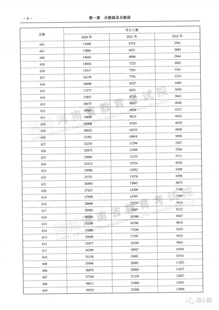 2020-2022河南高考分数线与一分一段表