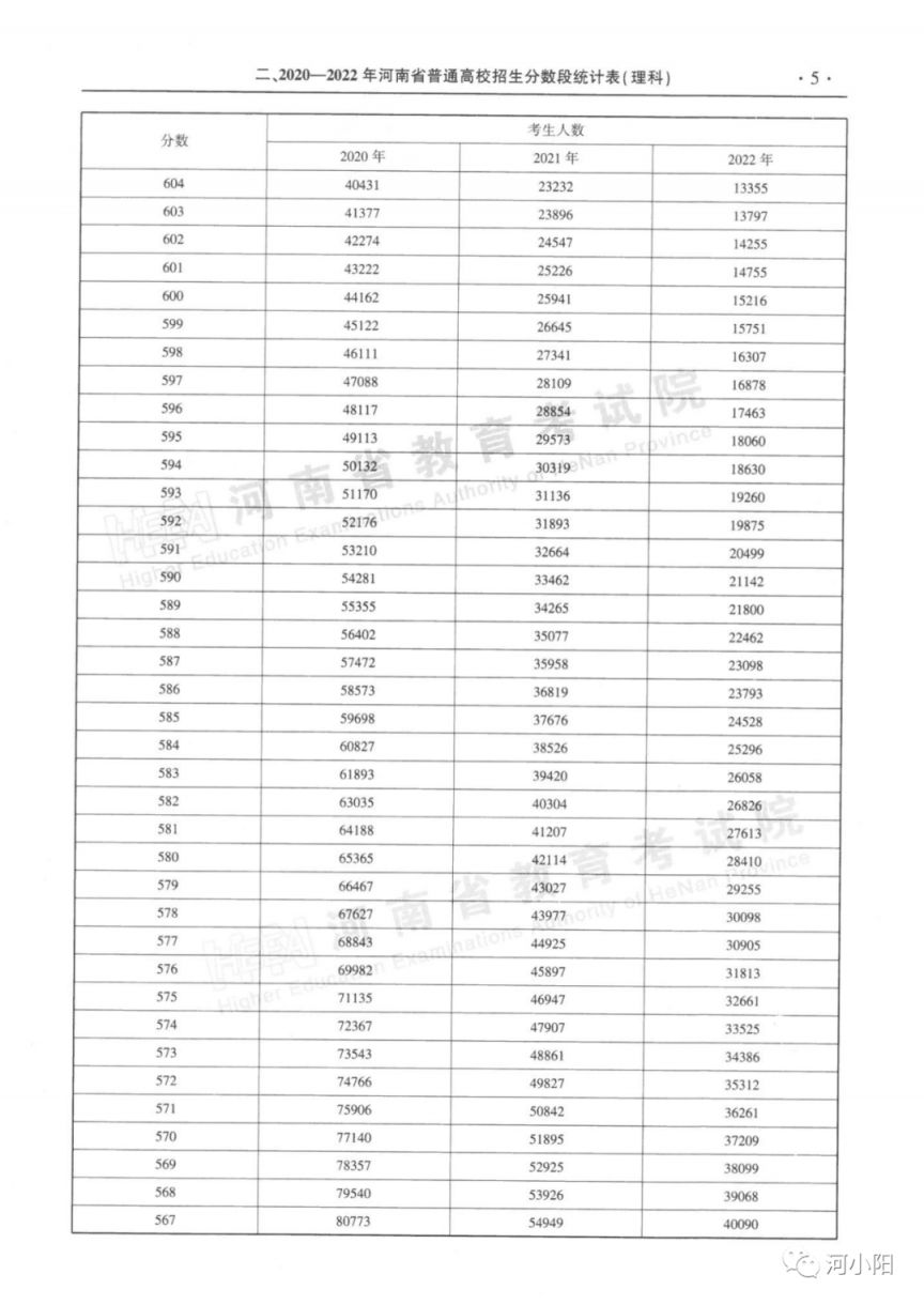 2020-2022河南高考分数线与一分一段表