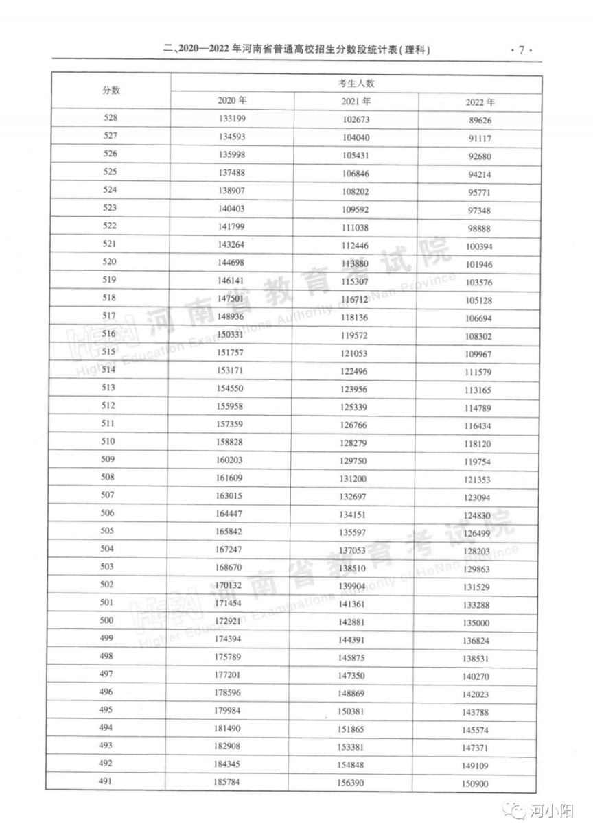 2020-2022河南高考分数线与一分一段表