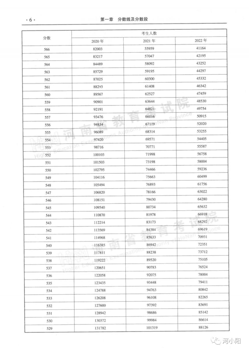 2020-2022河南高考分数线与一分一段表