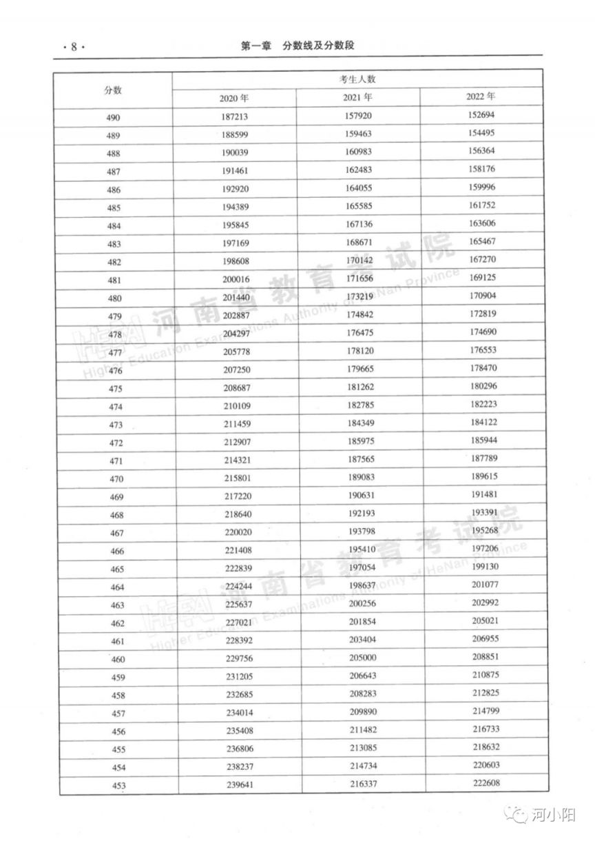 2020-2022河南高考分数线与一分一段表