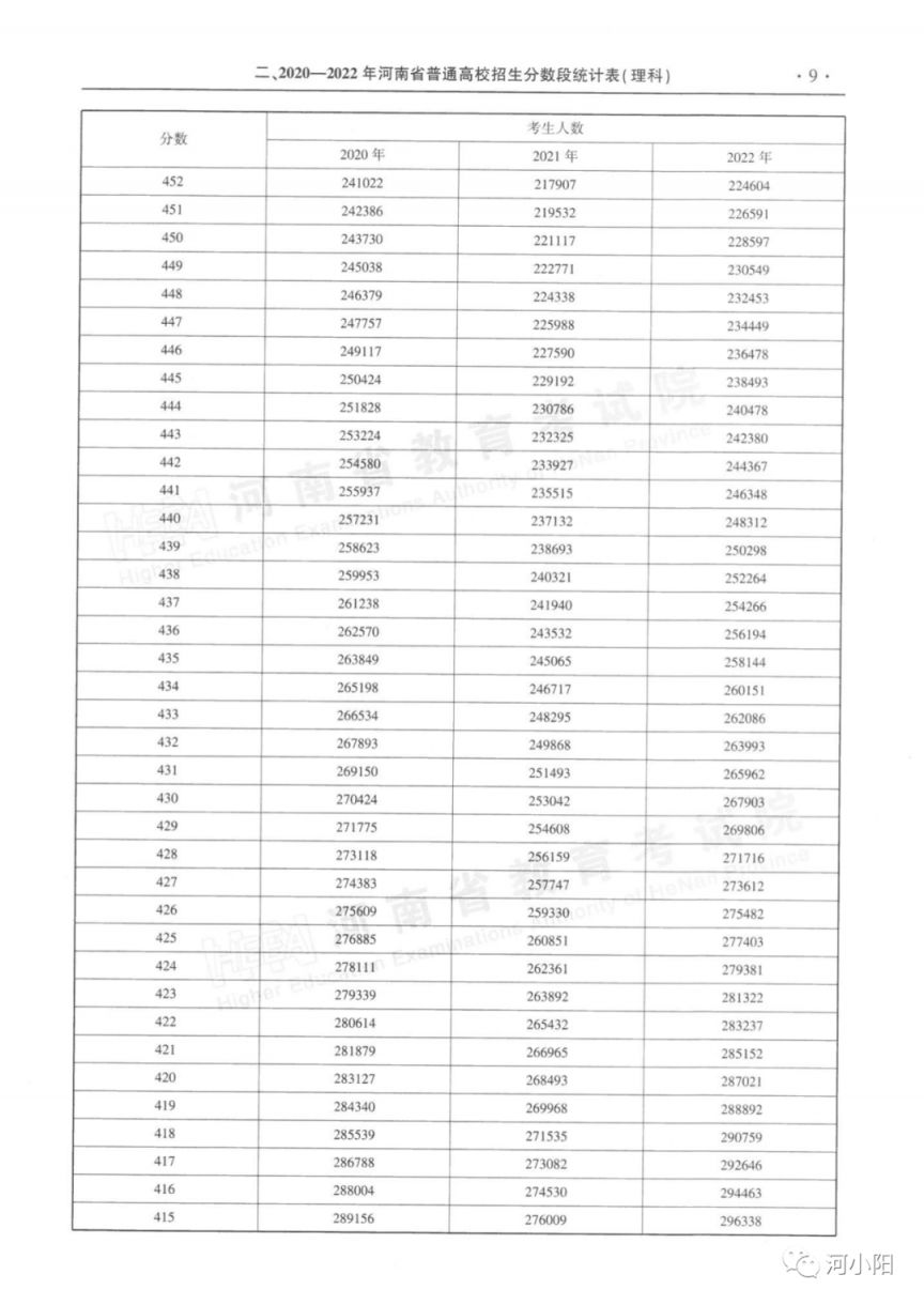 2020-2022河南高考分数线与一分一段表