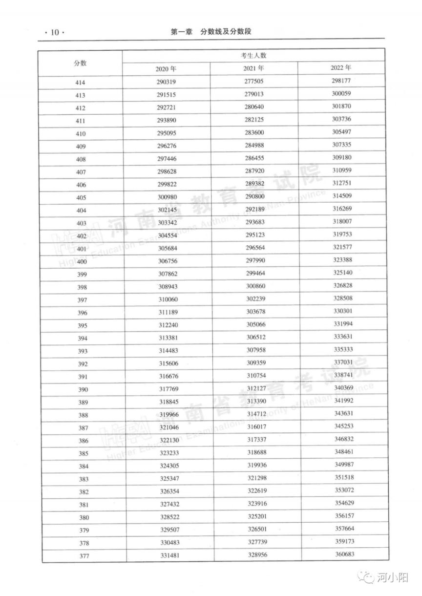 2020-2022河南高考分数线与一分一段表