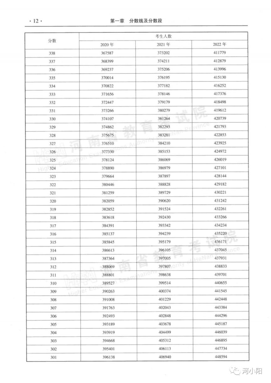 2020-2022河南高考分数线与一分一段表