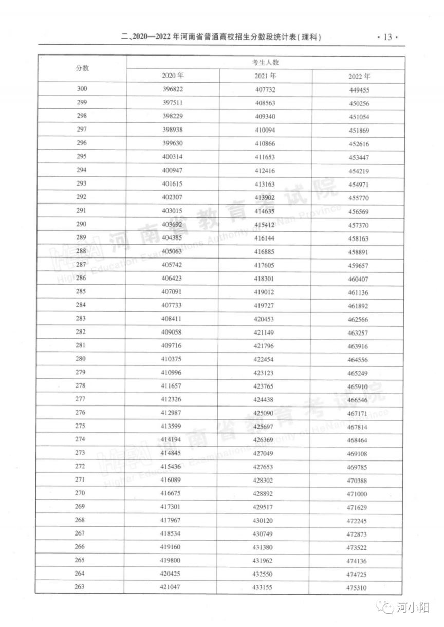 2020-2022河南高考分数线与一分一段表