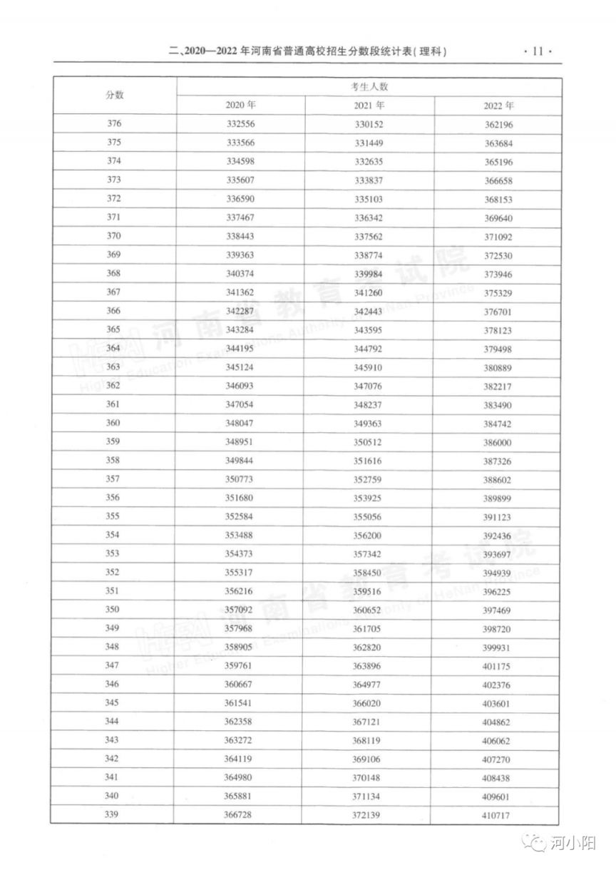 2020-2022河南高考分数线与一分一段表