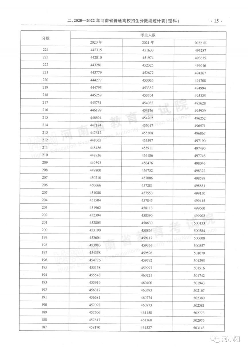 2020-2022河南高考分数线与一分一段表