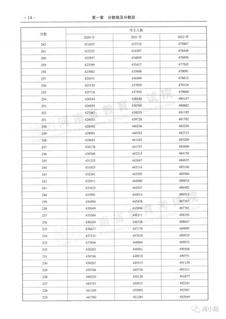 2020-2022河南高考分数线与一分一段表