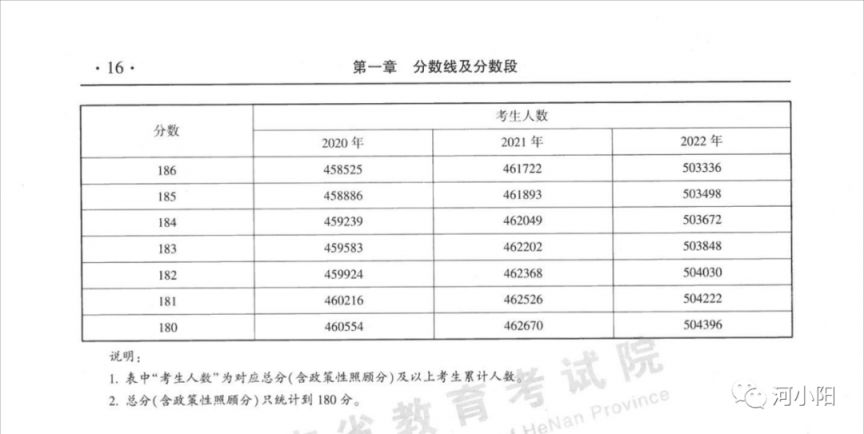 2020-2022河南高考分数线与一分一段表