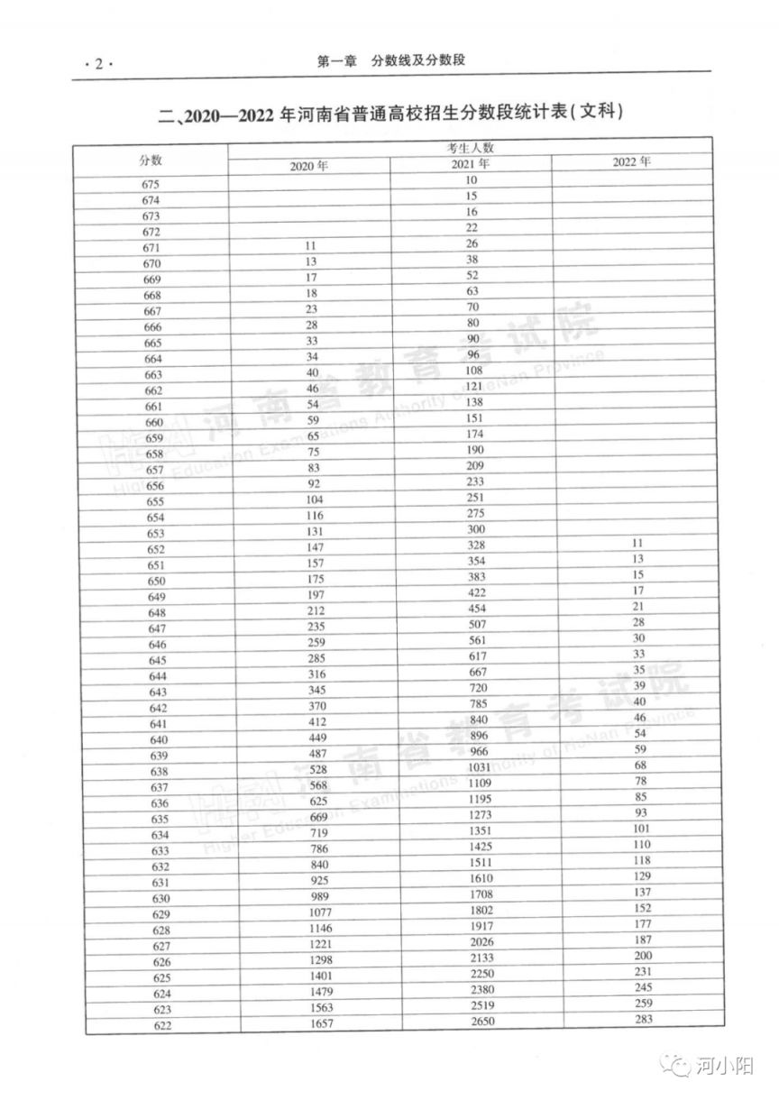 2020-2022河南高考分数线与一分一段表