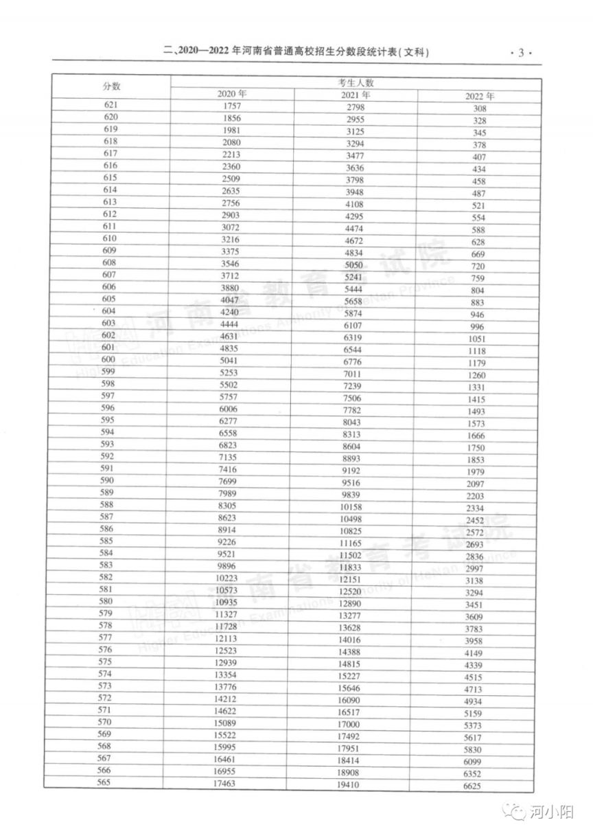 2020-2022河南高考分数线与一分一段表