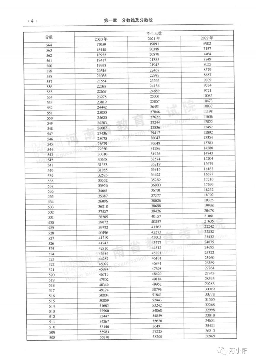 2020-2022河南高考分数线与一分一段表