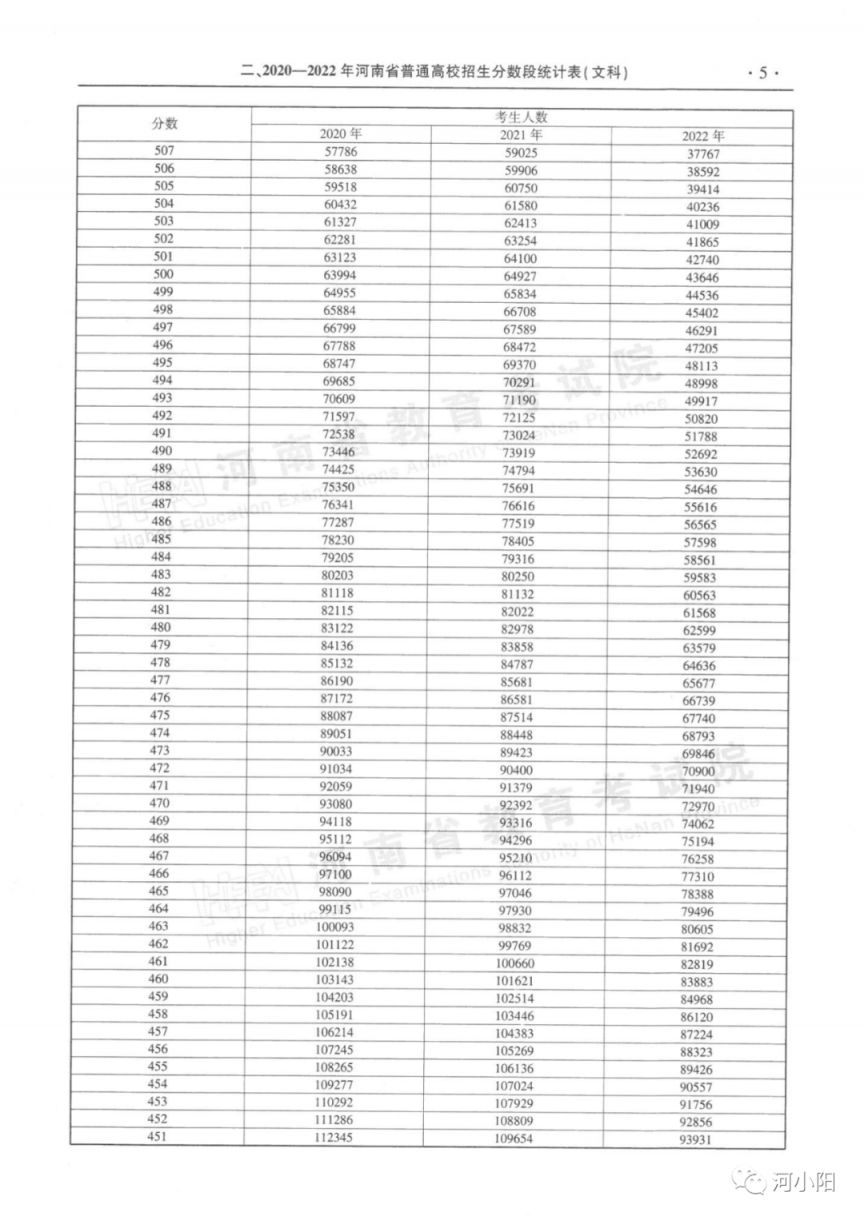 2020-2022河南高考分数线与一分一段表