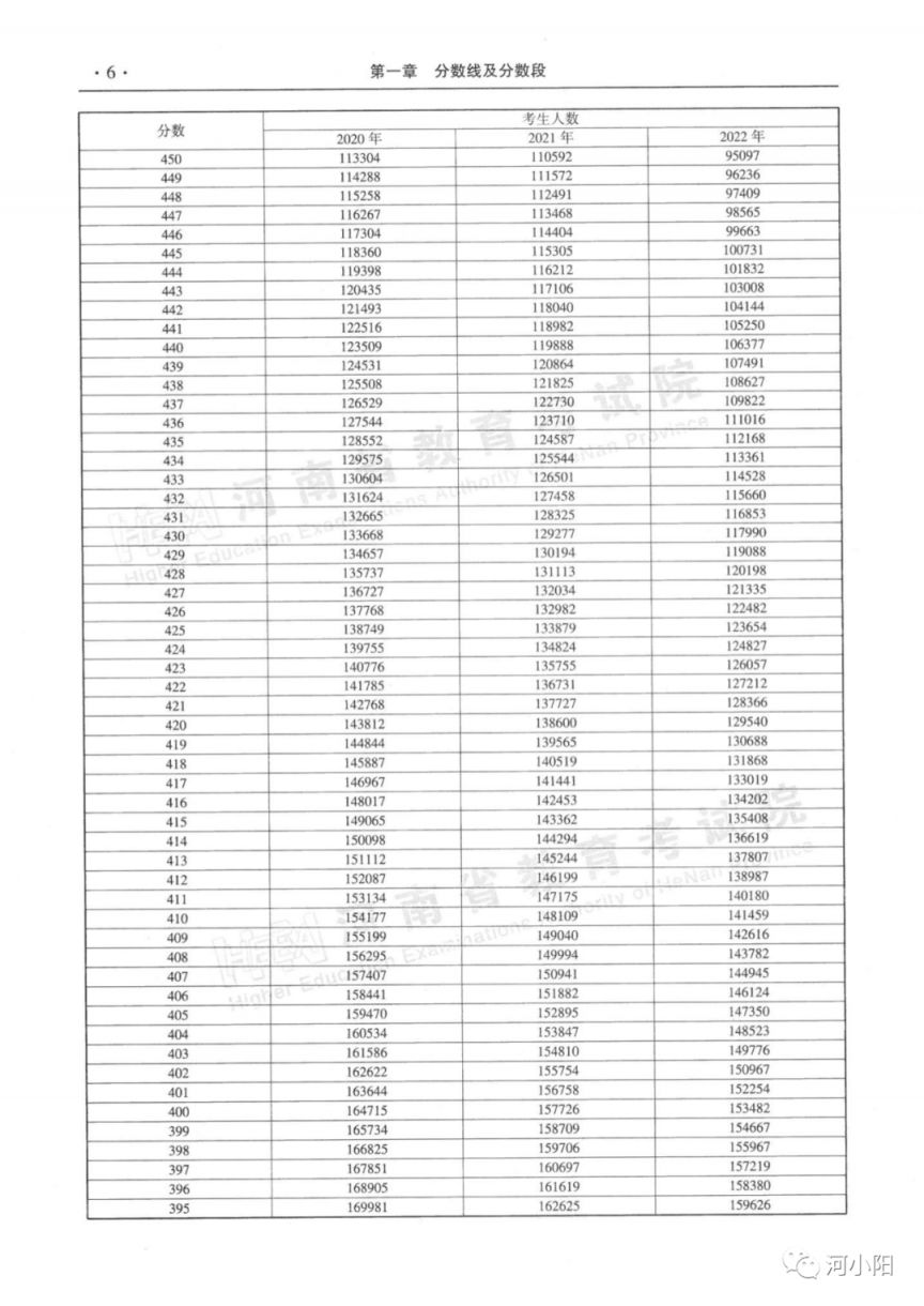 2020-2022河南高考分数线与一分一段表