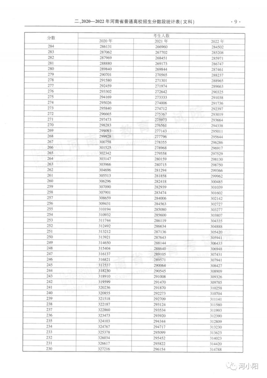 2020-2022河南高考分数线与一分一段表