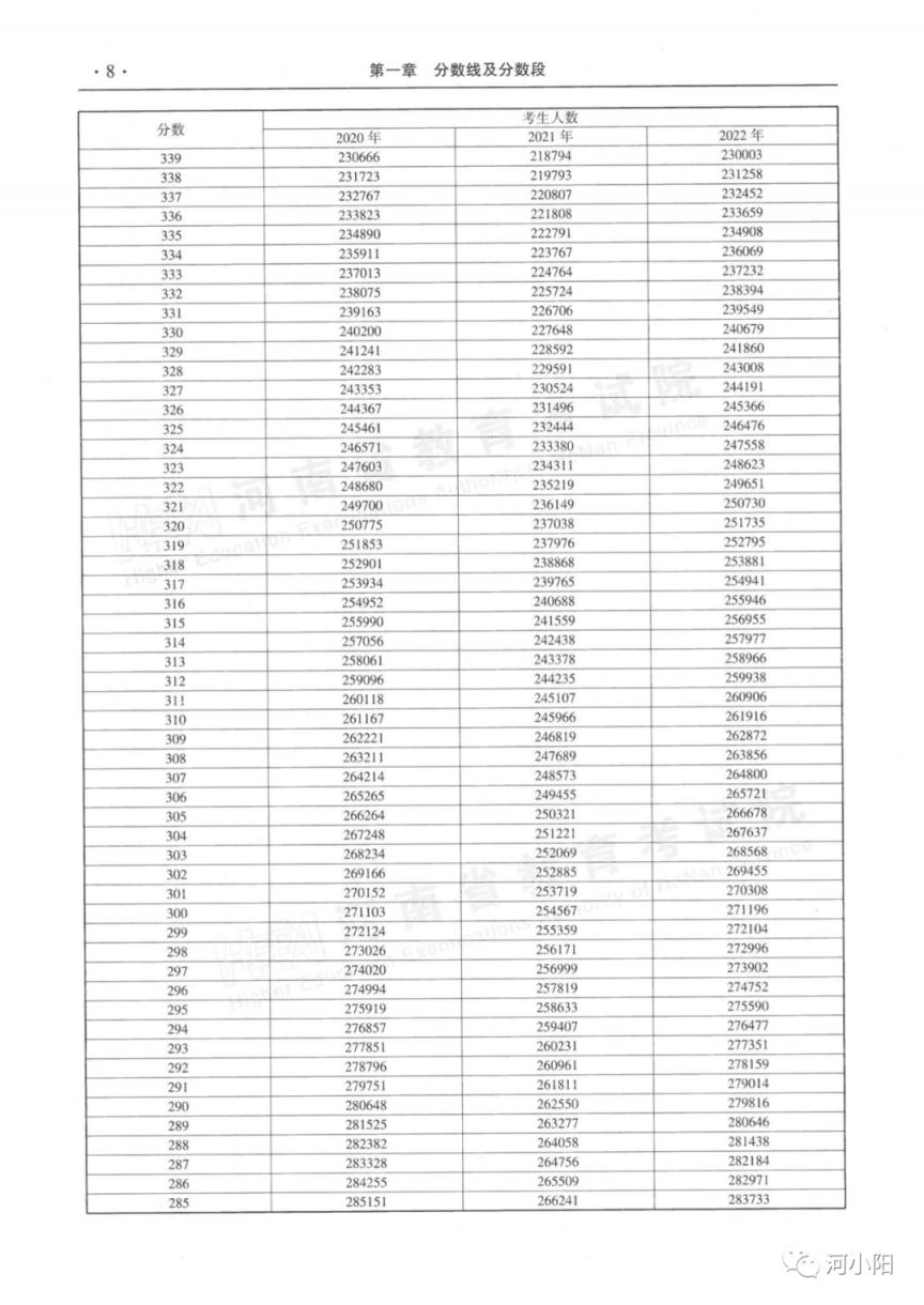 2020-2022河南高考分数线与一分一段表