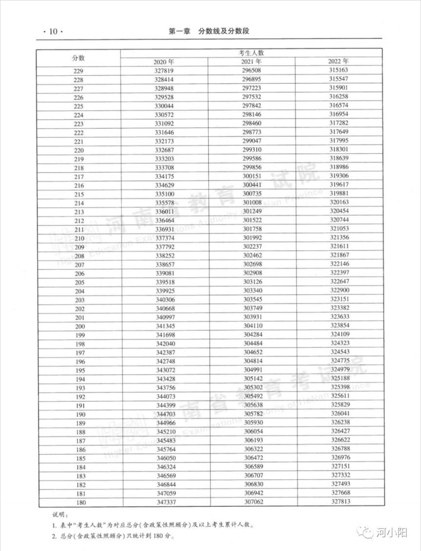 2020-2022河南高考分数线与一分一段表