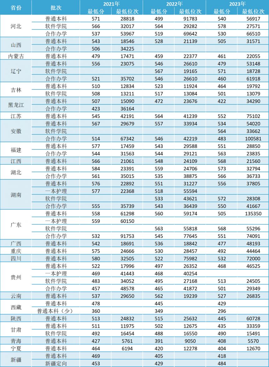 河南高考分数线21年图片