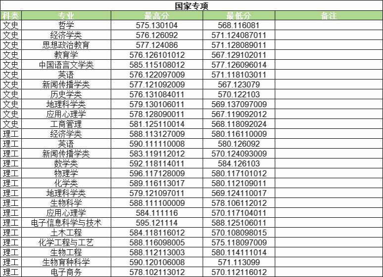 2024年河南大学河南省录取情况公示