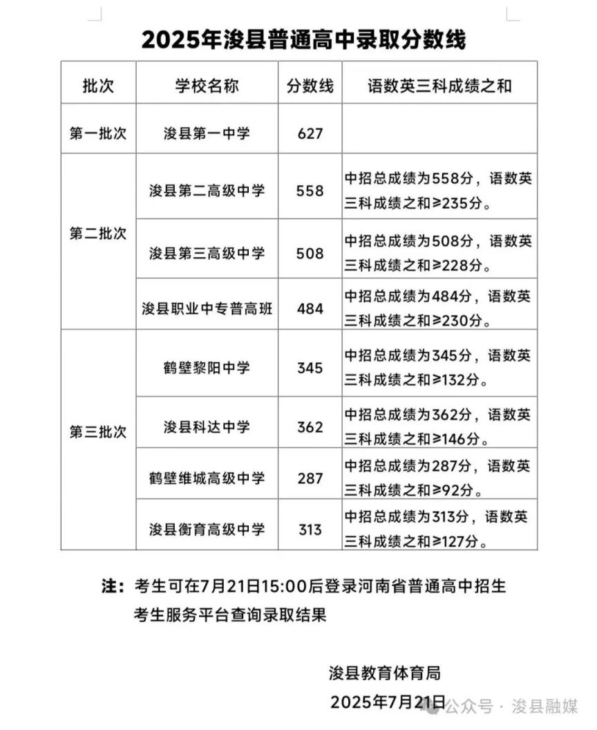 2025鹤壁浚县普通高中录取分数线