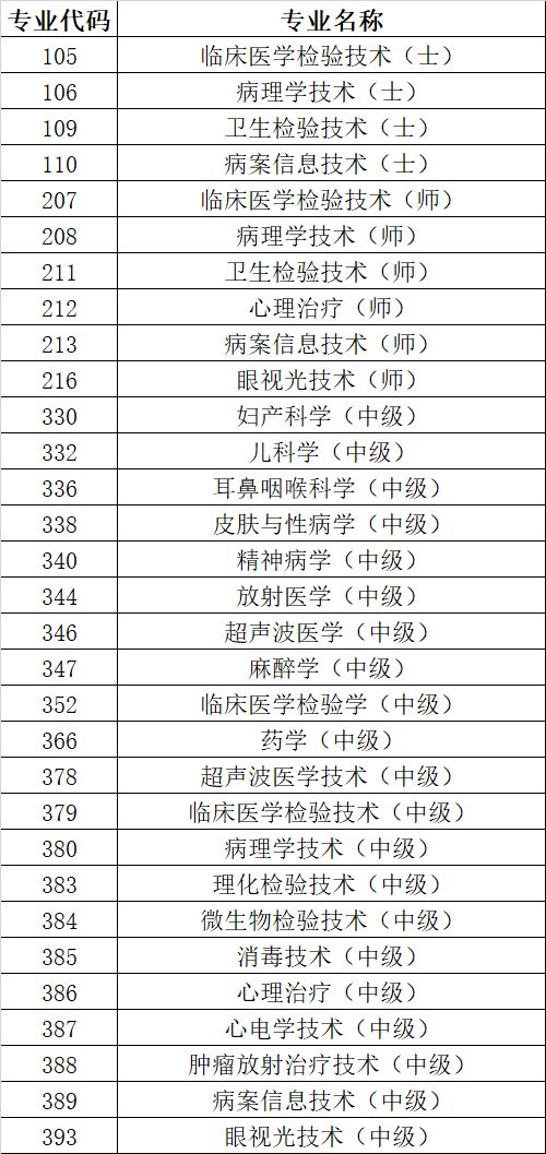 2026年度卫生专业技术资格考试各专业考试时间安排
