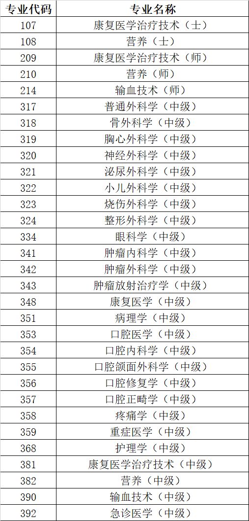 2026年度卫生专业技术资格考试各专业考试时间安排