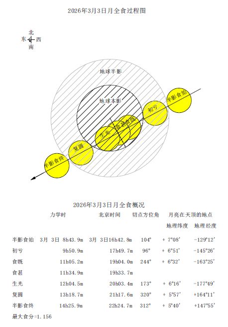 2026元宵月食观测指南