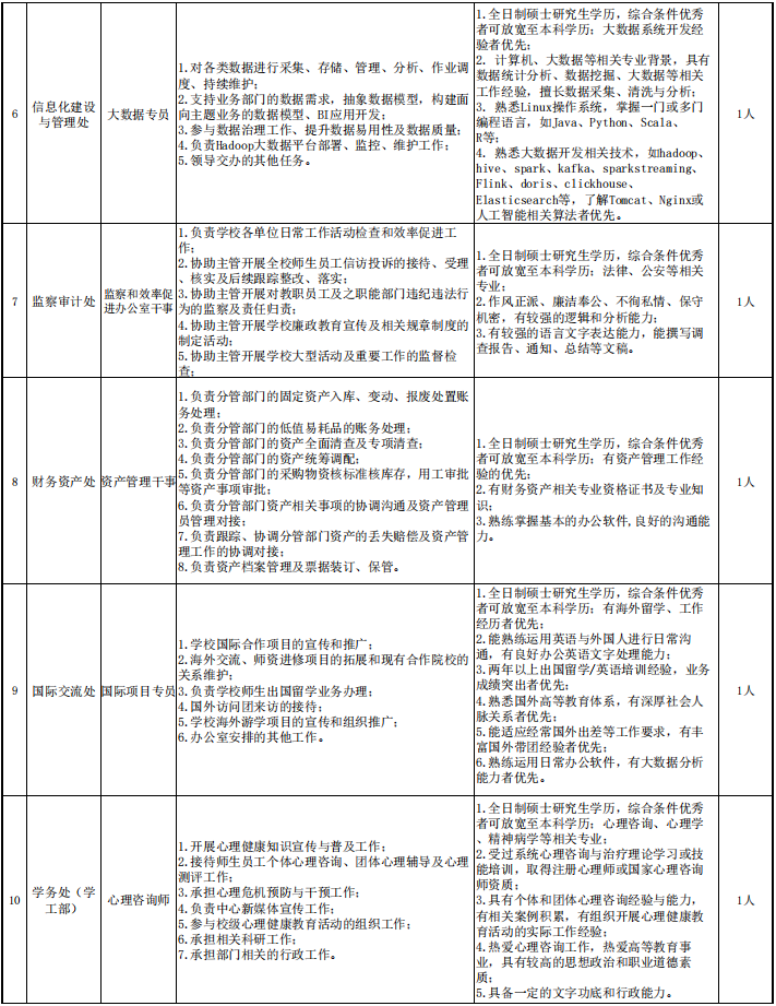 郑州西亚斯学院2022年公开招聘行政工作人员公告