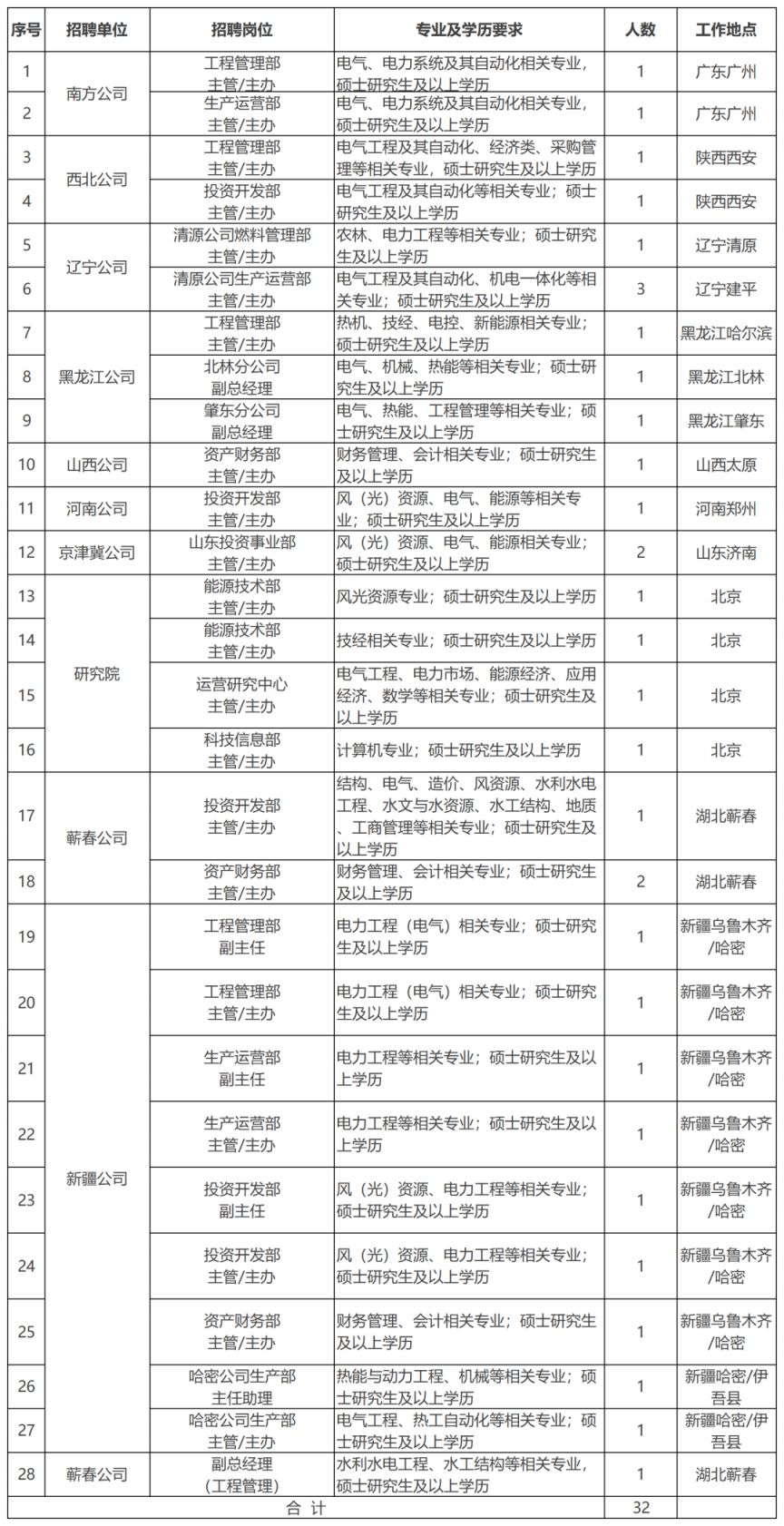 中国能源建设集团投资有限公司2023年社招