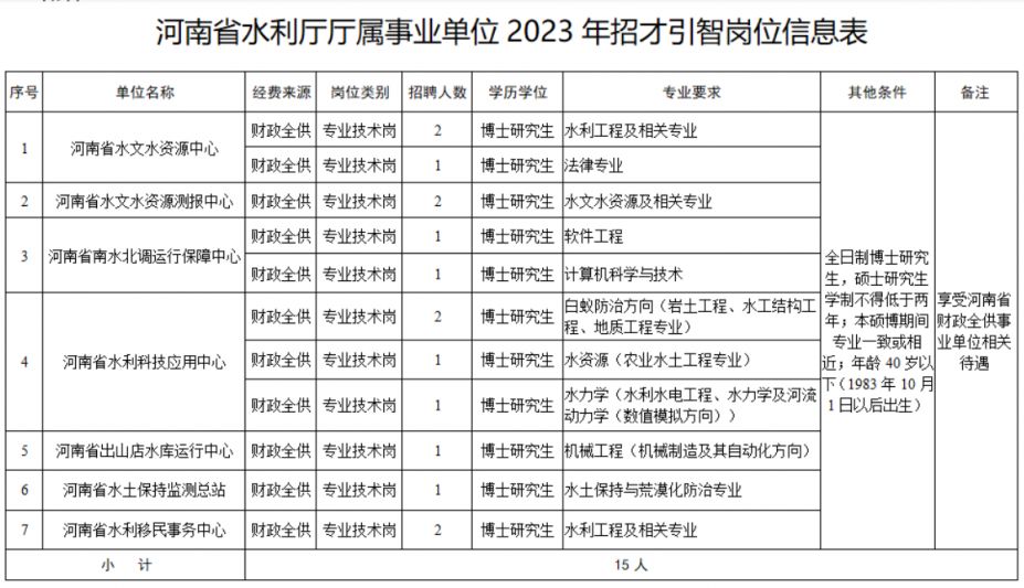 河南省水利厅厅属事业单位招聘公告