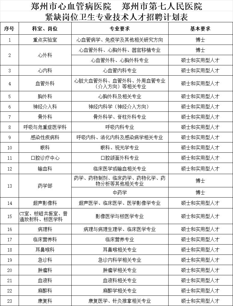 郑州市第七人民医院2023紧缺岗位人才招聘公告