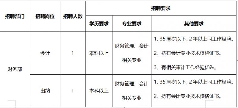 郑州市保安服务集团2023年财务招聘