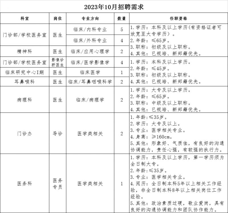 2023年度新郑华信民生医院公开招聘