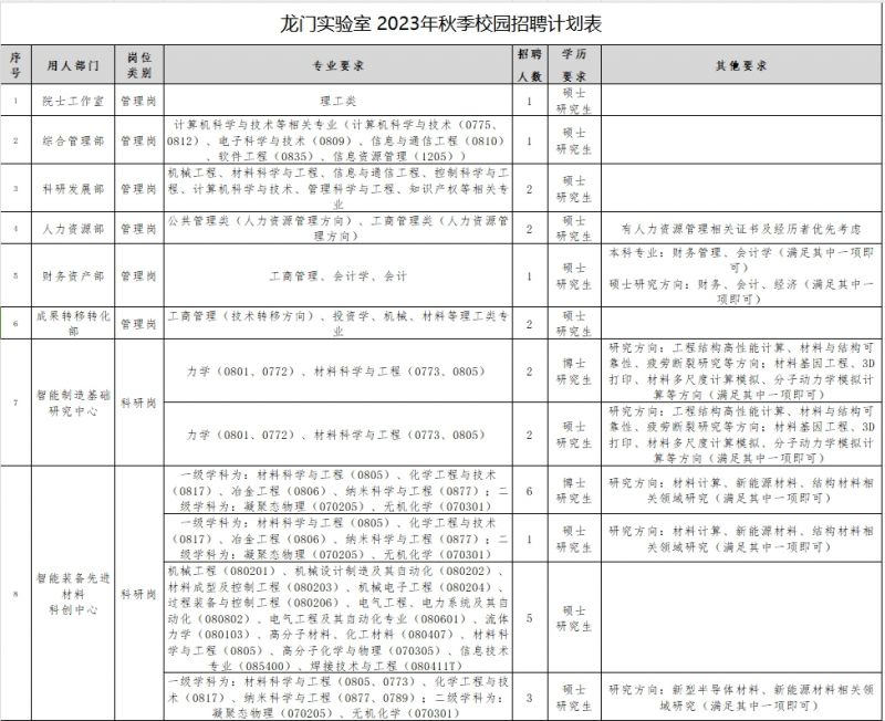 龙门实验室2023年秋季校园招聘公告