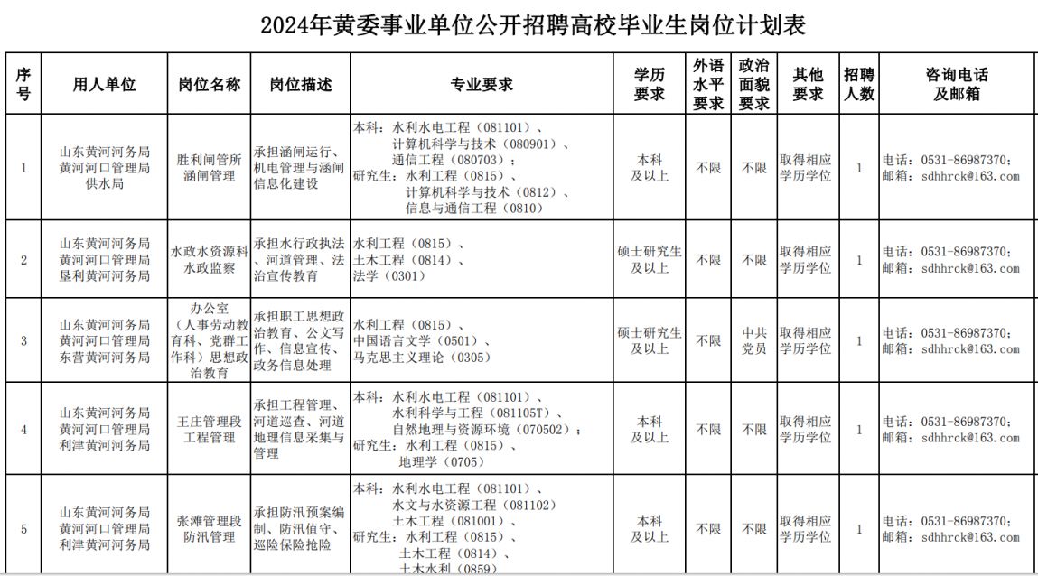 2024水利部黄河水利委员会毕业生招聘岗位