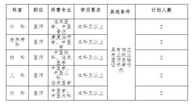 2023年郑州市上街区中医院招聘公告