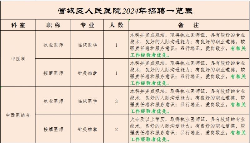 郑州市管城回族区人民医院2024年人才招聘公告