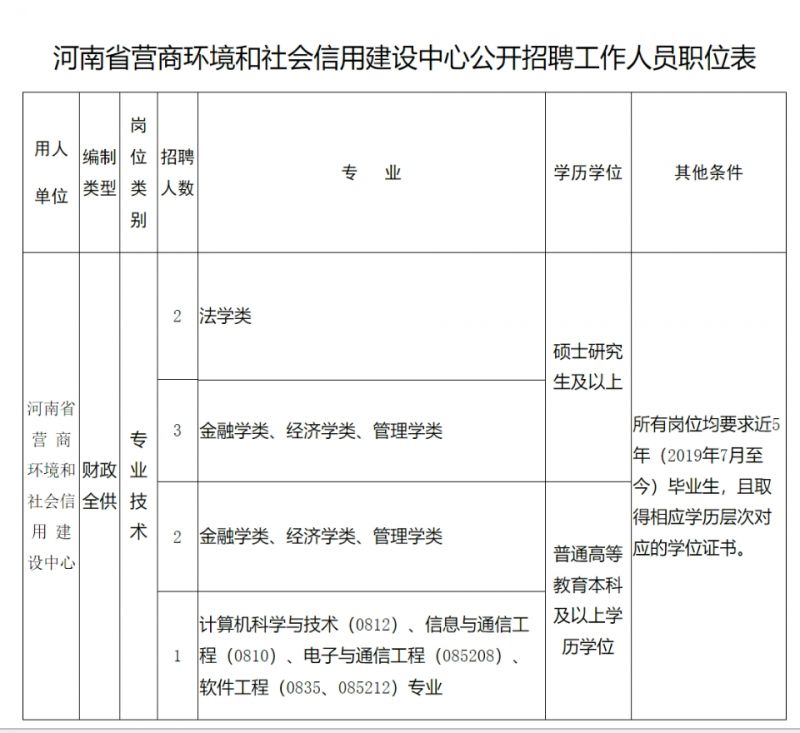 河南省发展和改革委员会所属事业单位2023年招聘方案