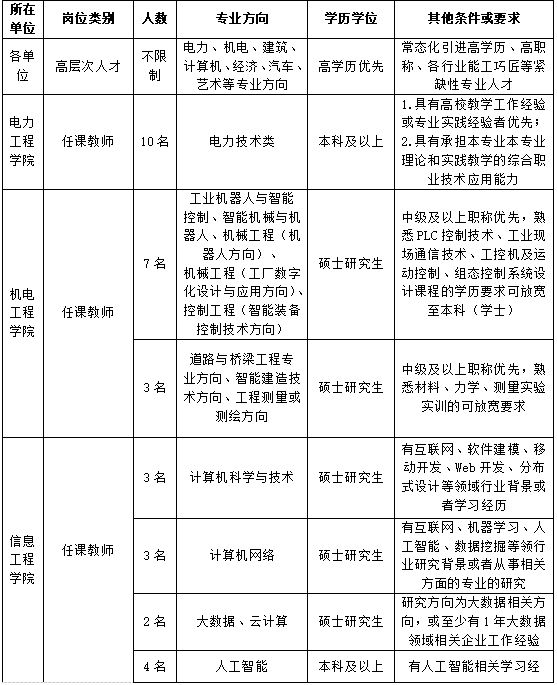 2023年郑州电力职业技术学院招聘岗位职位表