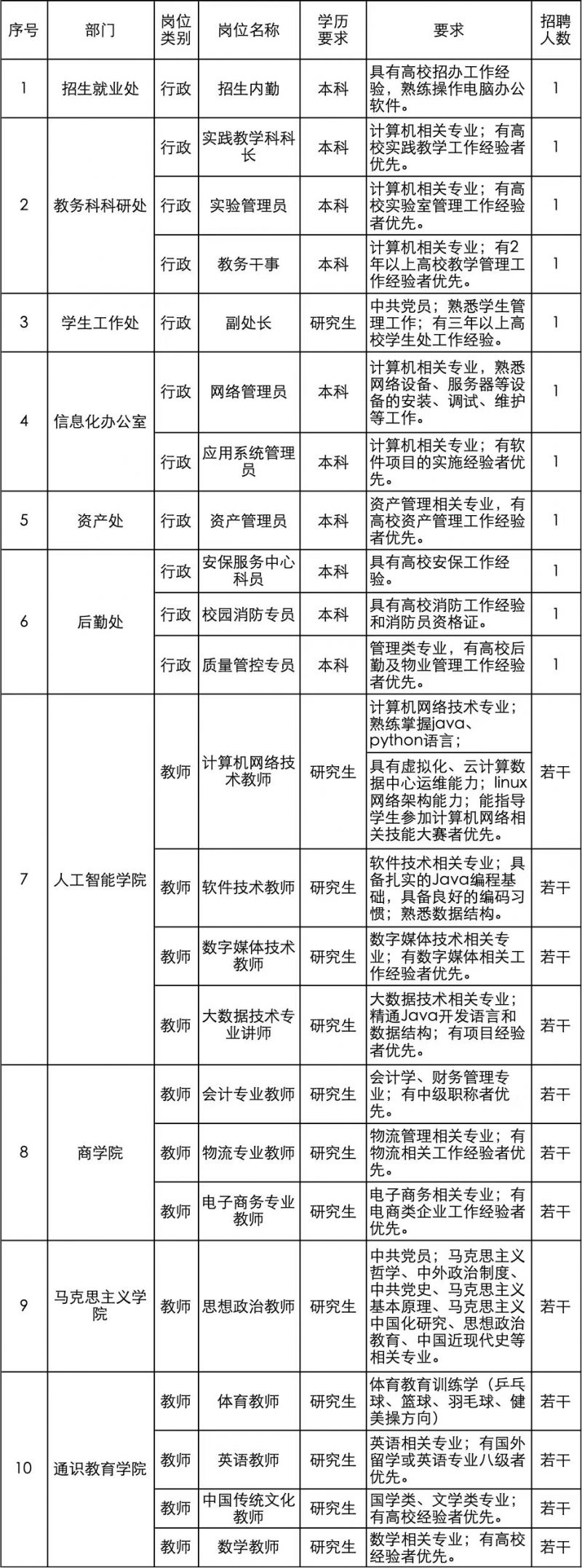 郑州智能科技职业学院公开招聘公告