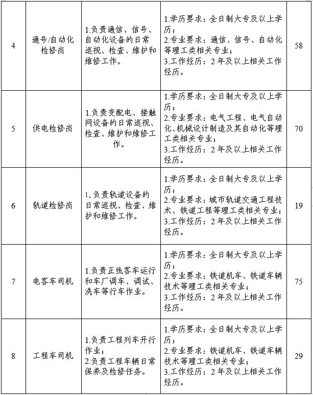 郑州地铁集团有限公司2023年社会招聘公告