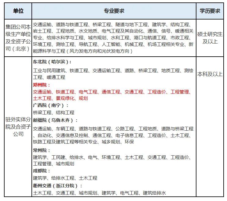 郑州中铁第五勘察集团招聘公告