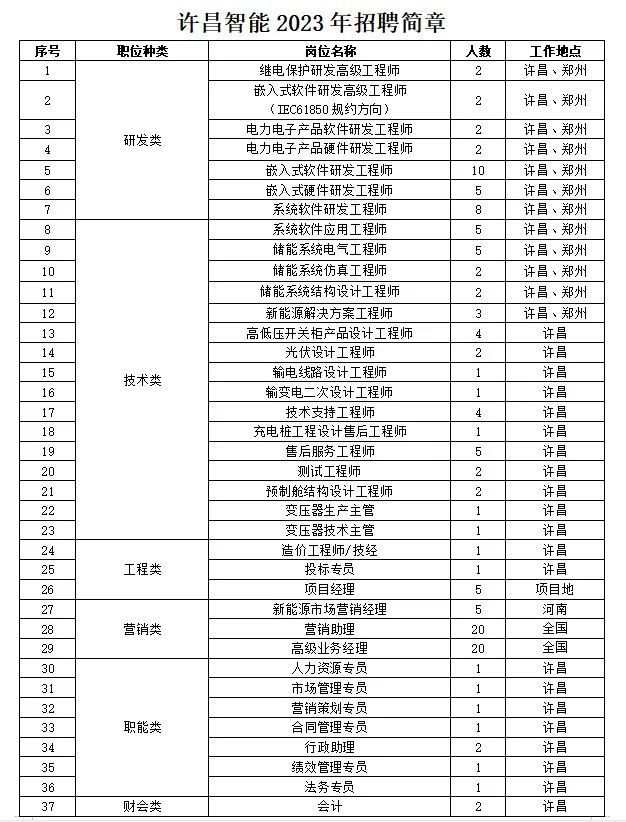 2023郑州许昌智能继电器社会招聘公告