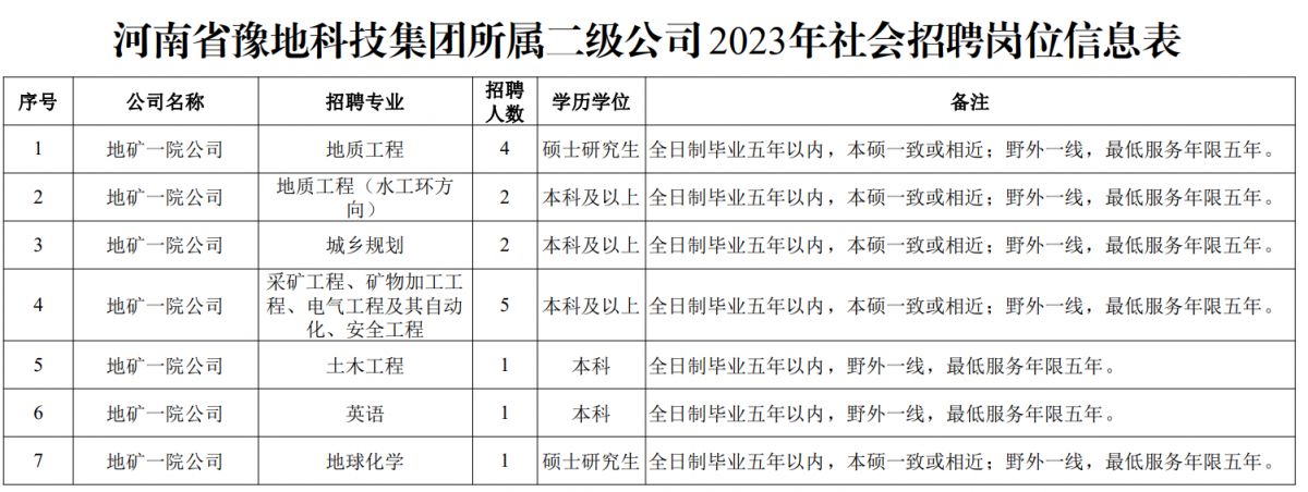 河南省豫地科技集团023年社会招聘公告