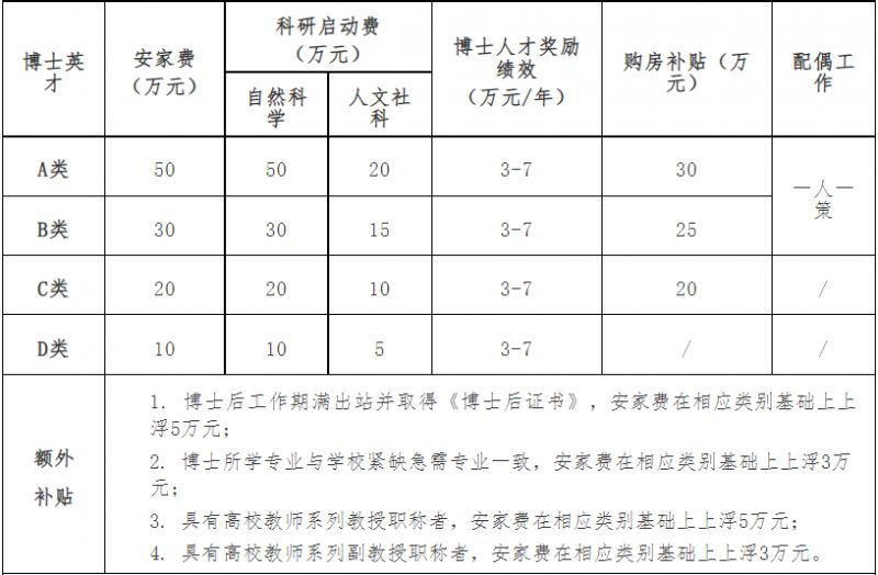 河南城建学院2023年高层次人才招聘简章