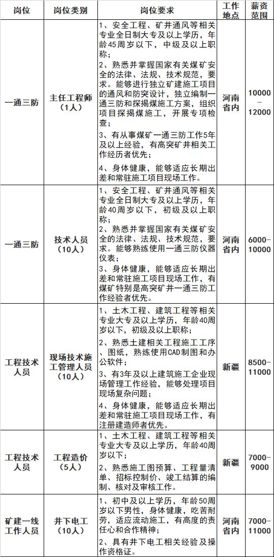 2023河南能源集团招聘工程技术及矿建一线工作人员