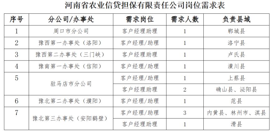 河南省农业信贷担保有限责任公司招聘公告