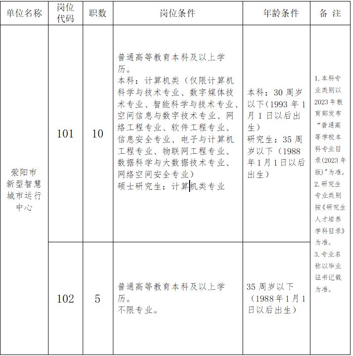 郑州荥阳市2023年事业单位招聘公告