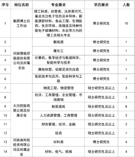 河南投资集团2024届校园招聘